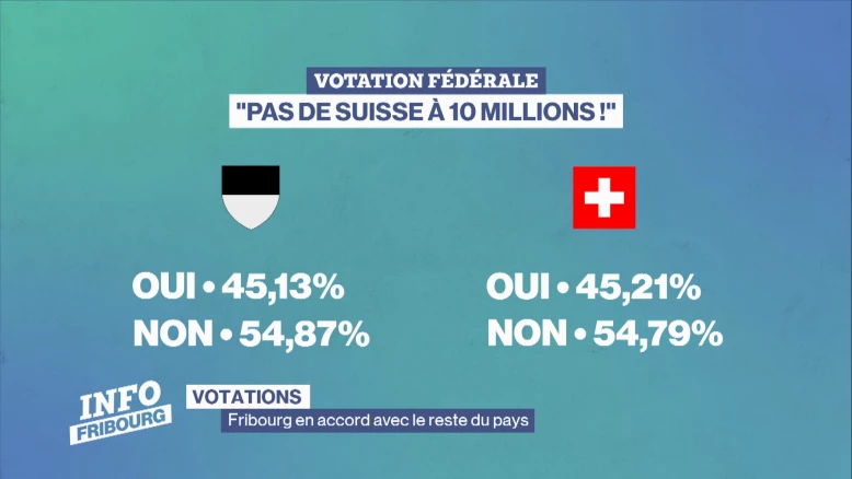 Votations: Fribourg en accord avec le reste du pays