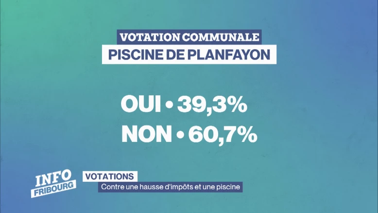 Votations: contre une hausse d'impôts et une piscine