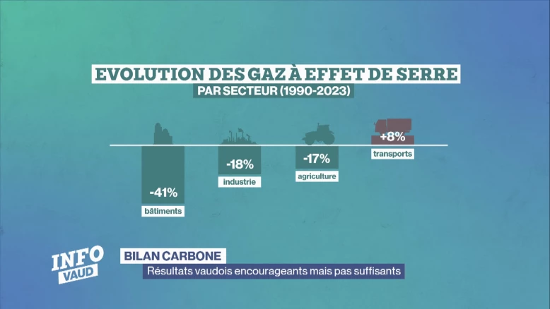 Bilan carbone: les résultats vaudois pas suffisants