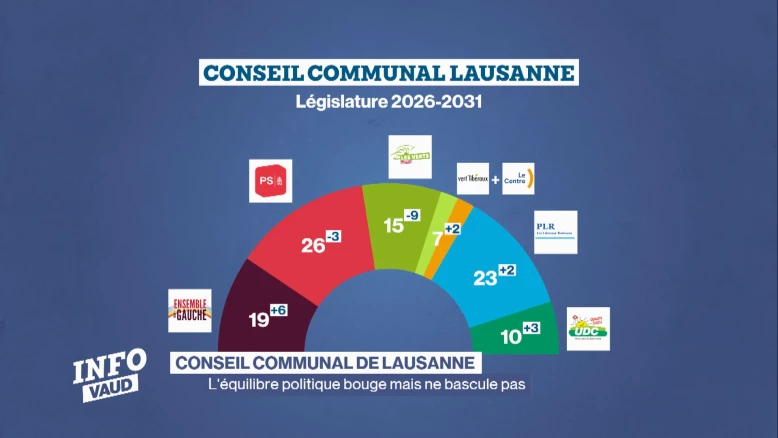 Conseil communal Lausanne: point de situation