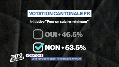 Les Fribourgeois disent non au salaire minimum