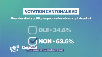 Votations: "non" au droit de vote pour les étrangers