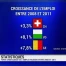 Forte croissance de l'emploi vaudois entre 2008 et 2011