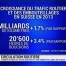 Augmentation du trafic routier et des embouteillages