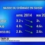 Chômage en baisse en suisse