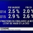 Croissance attendue pour le PIB vaudois