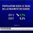 Un suisse sur treize était pauvre en 2012
