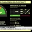 Les Fribourgeois ont consommé 3% d'électricité en moins