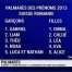 Emma et Gabriel restent les prénoms favoris des Romands
