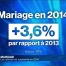 Les mariages ont augmenté en 2014
