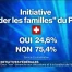 Deux "non" dimanche lors des votations