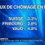 Taux de chômage stable en Suisse malgré le franc fort