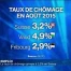 Le taux de chômage grimpe à 3,2%