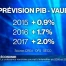 La croissance vaudoise pourrait s'intensifier