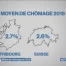 Moins de chômage dans le canton