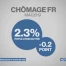 Chômage en baisse au mois de mai