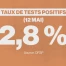 Le taux des cas positifs est en baisse