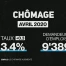 Le chômage augmente