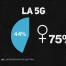 5G: les femmes n'en veulent pas