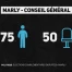 Élections complémentaires disputées à Marly
