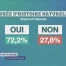 Suisses et fribourgeois ont dit 4x oui dimanche
