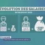 Unia veut réduire les écarts salariaux