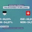 Votations: Fribourg en accord avec le reste du pays
