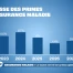 Primes maladie 2027 : une hausse de 5 % à l'échelle nationale, 3,5 % pour le canton de Vaud