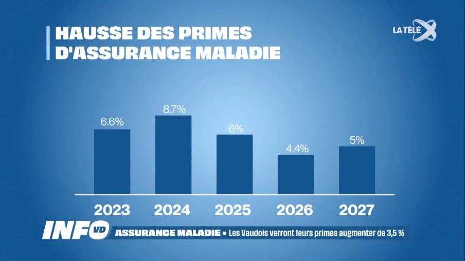 Primes maladie 2027 : une hausse de 5 % à l'échelle nationale, 3,5 % pour le canton de Vaud