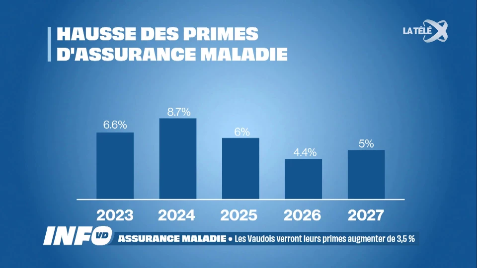 Primes maladie 2027 : une hausse de 5 % à l'échelle nationale, 3,5 % pour le canton de Vaud